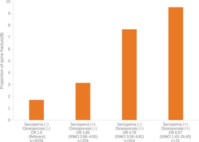 Effect of sarcopenia, osteoporosis, and osteosarcopenia on spine fracture in American adults with prediabetes